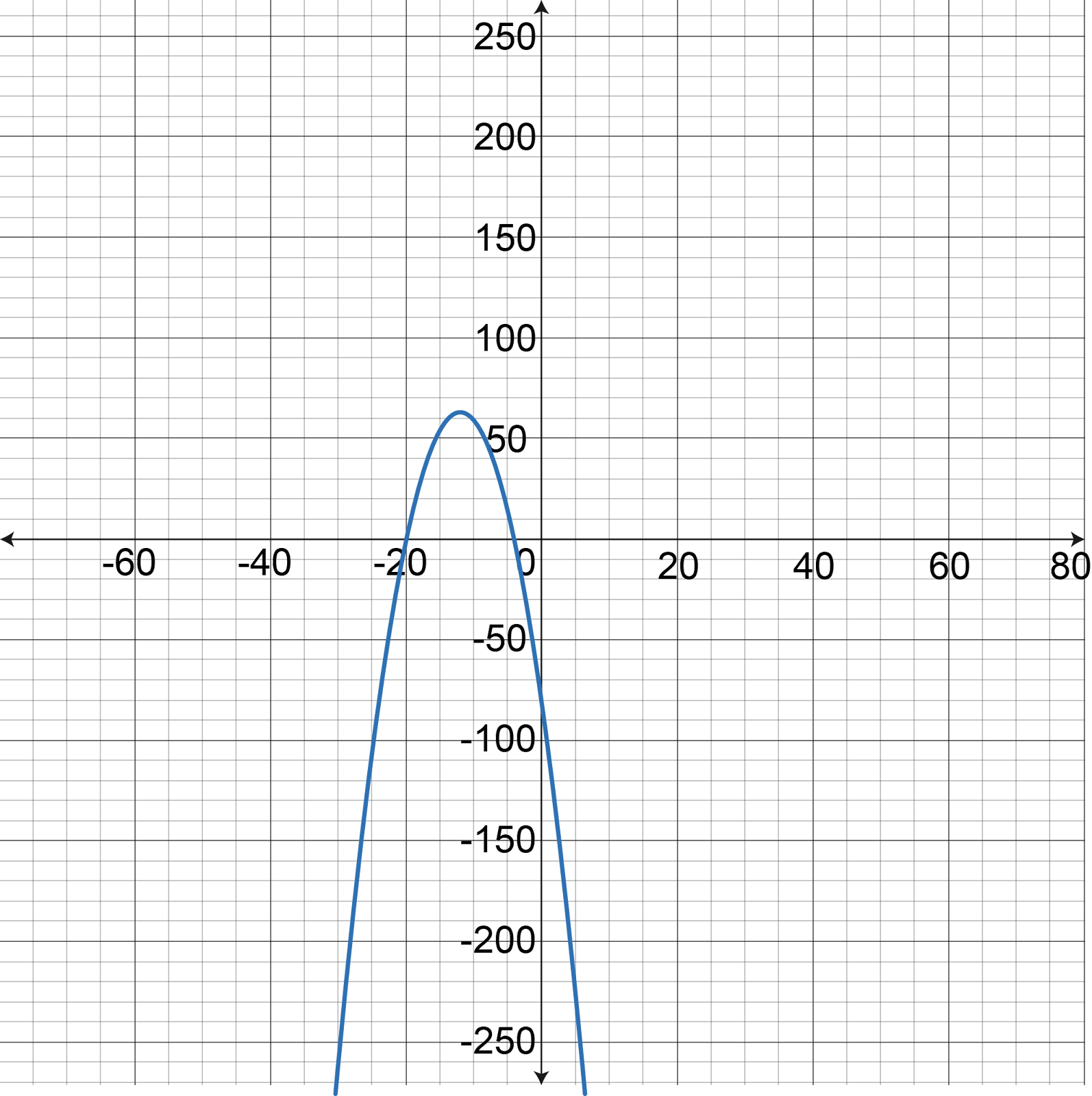 Close-up of the graph of g(x) = x^2 + 24x - 81, highlighting the vertex and axis.