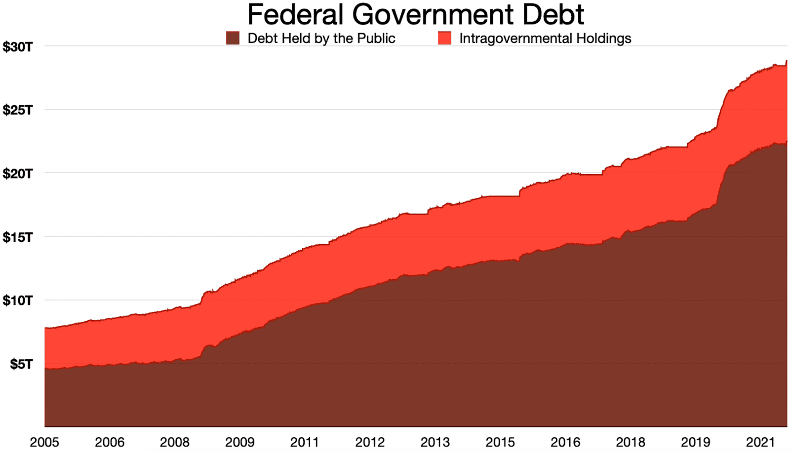 The Federal Debt Just Eclipsed $36 Trillion