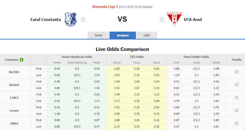 Dự Đoán Tỷ Lệ Bóng Đá, Soi Kèo Farul Constanta Đấu Vs UTA Arad