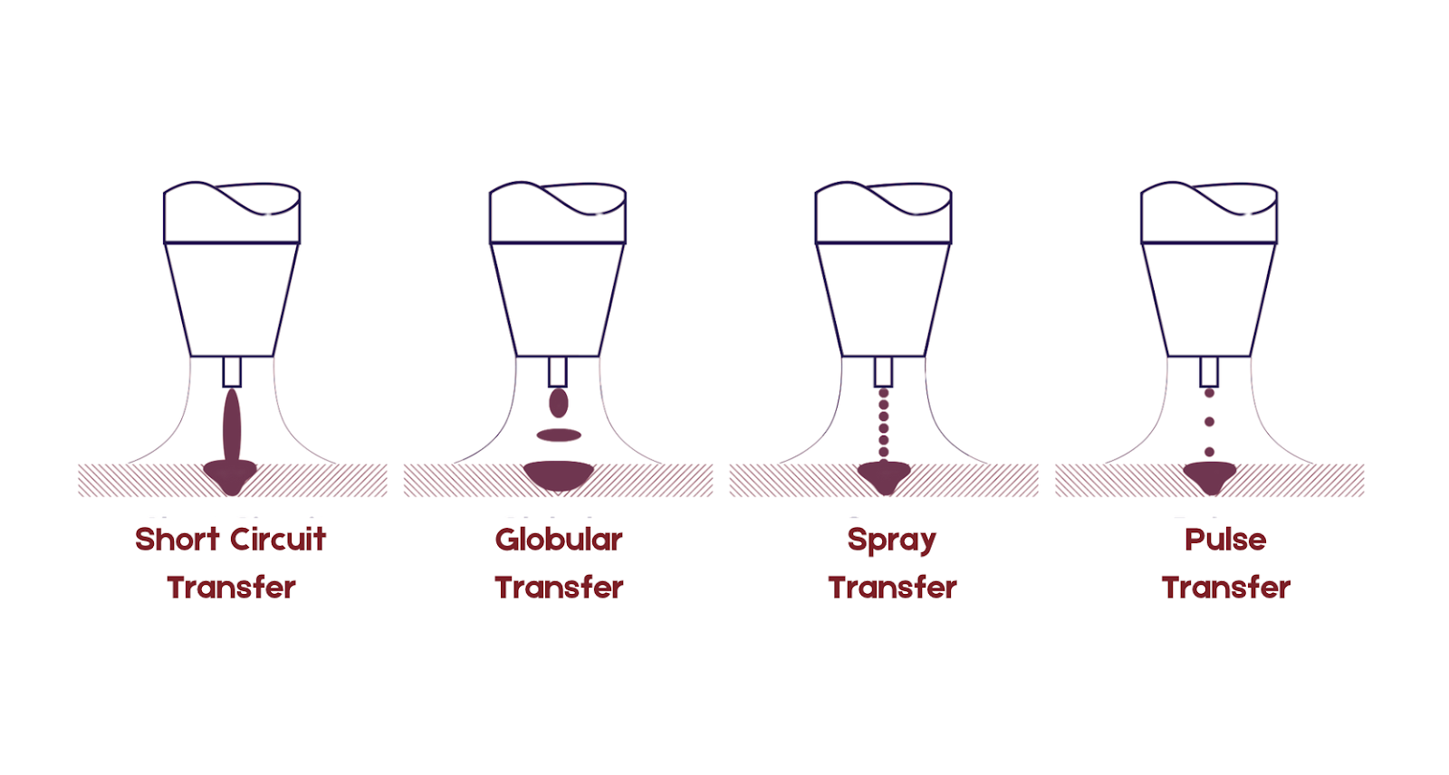 Globular Transfer Welding vs Others