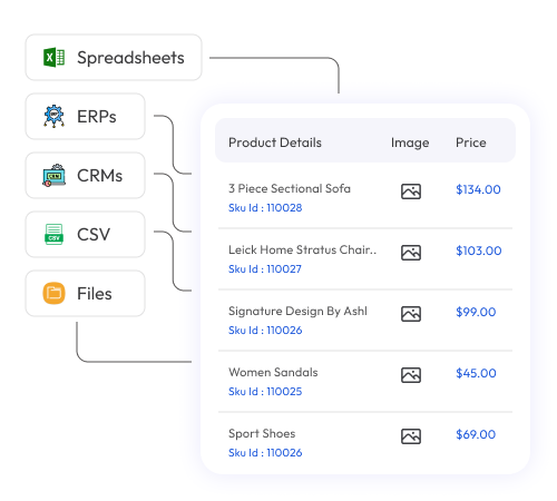 PIM centralizes data from Spreadsheets, ERPs, CRMs, CSV, Files acting as a Single source of truth