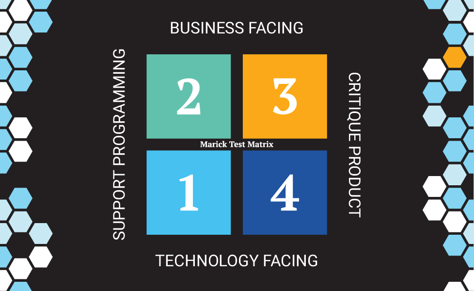 Exploratory testing fits into Quadrant 3 of the Marick Test Matrix.