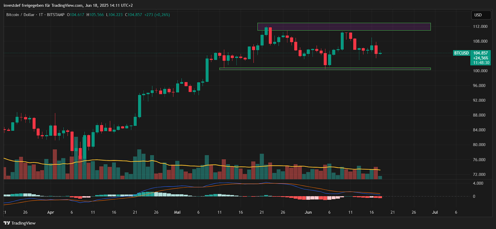 Bitcoin Kurs 