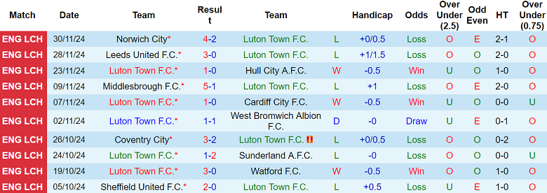 Thống kê 10 trận gần nhất của Luton Town