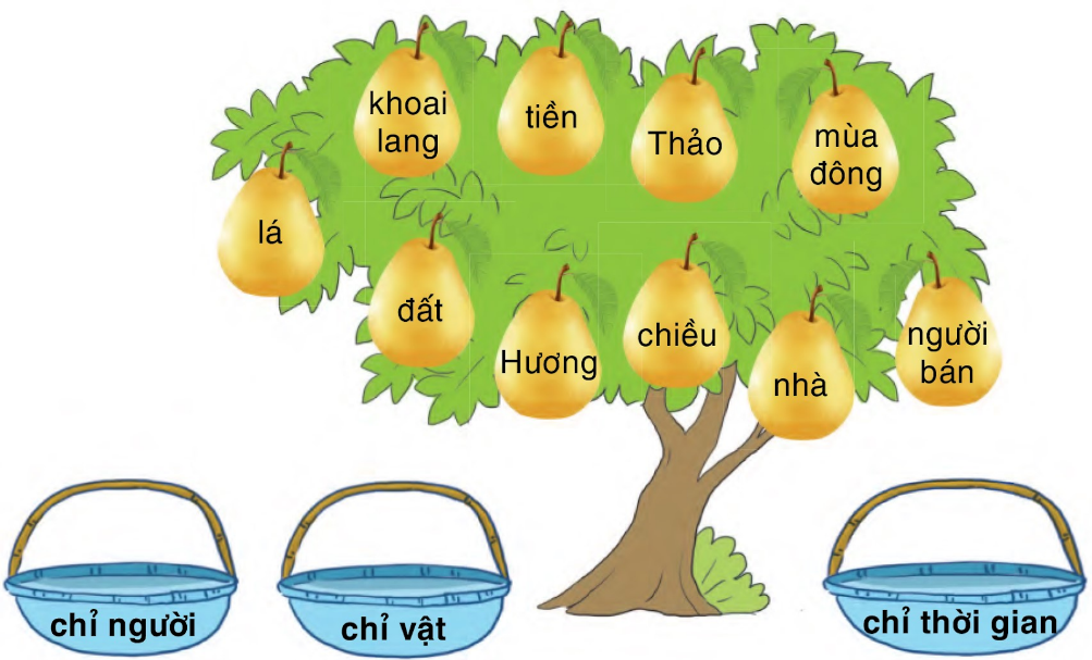 BÀI 3: BẠN BÈ CỦA EMChia sẻCâu 1: Hãy kể tên một vài người bạn của em.Giải nhanh:Nam, Lan, Hoa, Ngọc Anh, Huyền Diệu.Câu 2: Em và các bạn thường làm gì cùng nhau?Giải nhanh:Chơi trốn tìmChơi bịt mắt bắt dêHọc nhómCa hát cùng nhau.BÀI ĐỌC 1: CHƠI BÁN HÀNGĐọc hiểuCâu 1: Đọc khổ thơ 1 và cho biết:a) Hương và Thảo chơi trò gì?b) Hàng để hai bạn mua bán là gì?c) Ai là người bán? Ai là người mua?Trả lời:- Đọc khổ thơ 1 em biết:a) Hương và Thảo chơi trò: bán hàng.b) Hàng để hai bạn mua bán là: củ khoai lang.c) Hương là người bán. Thảo là người mua.Câu 2: Bạn Thảo mua khoai bằng gì?Trả lời:- Bạn Thảo mua khoai bằng chiếc lá rơi.Câu 3: Trò chơi của hai bạn kết thúc như thế nào?Trả lời:- Trò chơi của hai bạn kết thúc: hai bạn cùng ăn chung củ khoai.Câu 4: Theo em, khổ thơ cuối nói lên điều gì?a) Khen khoai đất bãi rất bùi.b) Khen khoai đất bãi rất ngọt.c) Khen khoai ngọt bùi, khen tình bạn giữa Hương và Thảo.Trả lời:- Theo em, khổ thơ cuối nói lên:c) Khen khoai ngọt bùi, khen tình bạn giữa Hương và Thảo.Luyện tậpCâu 1: Xếp các từ ngữ dưới đây vào nhóm thích hợp:Giải nhanh:Chỉ người: Thảo, Hương, người bánChỉ vật: lá, khoai lang, tiền, đất, nhàChỉ thời gian: mùa đông, chiều.Câu 2: Cùng bạn nói về hình ảnh minh họa bài thơ:a) Đây là Hương. Bạn Hương là...b) Đây là Thảo. Bạn Thảo là...c) Đây là chiếc lá. Chiếc lá là…Mẫu: Đây là trò chơi bán hàng. Trò chơi bán hàng là trò chơi của trẻ em.Trả lời:- Cùng bạn nói về hình ảnh minh họa bài thơ:a) Đây là Hương. Bạn Hương là người bán.b) Đây là Thảo. Bạn Thảo là người muac) Đây là chiếc lá. Chiếc lá là tiền mua khoai.Bài viết 1Câu 1: Tập chép: Ếch con và bạnCâu 2: Chọn chữ phù hợp vào ô trống: g hay gh?Giải nhanh:gà trống, tiếng gáy, ghi nhớ, cái gốiCâu 3: Viết vào vở 10 chữ cái trong bảng sau:Giải nhanh:Số thứ tựChữ cáiTên chữ cái20ppê21qquy22re-rờ23sét-sì24ttê25uu26ưư27vvê28xích-xì29yi dài Câu 4: Tập viếta) Viết chữ hoa: B.b) Viết ứng dụng: Bạn bè giúp đỡ nhau.BÀI ĐỌC 2: MÍT LÀM THƠĐọc hiểuCâu 1: Ai dạy Mít làm thơ?Trả lời:- Hoa Giấy dạy Mít làm thơ.Câu 2: Mít tặng Biết Tuốt câu thơ như thế nào?Trả lời:- Mít tặng Biết Tuốt câu thơ :Một hôm đi dạo qua dòng suốiBiết Tuốt nhảy qua con cá chuối.Câu 3: Vì sao các bạn tỏ thái độ giận dỗi với Mít?Trả lời:- Các bạn tỏ thái độ giận dỗi với Mít vì: họ cho là Mít định chế giễu họ.Câu 4: Hãy nói 1 - 2 câu để giúp Mít giải thích cho các bạn hiểu và không giận Mít.Mẫu: Xin lỗi các cậu. Tớ mới tập làm thơ mà.Trả lời:- Ý tớ không phải như vậy. Tớ chỉ tập làm thơ cho vần thôi.Luyện tậpCâu 1: Theo lời Hoa Giấy, hai tiếng băt vần với nhau là hai tiếng như thế nào?Trả lời:- Theo lời Hoa Giấy, hai tiếng bắt vần với nhau là hai tiếng có phần cuối giống nhau.Câu 2: Tìm những tiếng bắt vần với nhau trong câu thơ Mít tặng Biết Tuốt.Trả lời:- Những tiếng bắt vần với nhau trong câu thơ Mít tặng Biết Tuốt: suối, chuối.Kể chuyệnCâu 1: Phân vai, đọc lại truyện Mít làm thơ (các vai: người dẫn chuyện, Mít, Hoa Giấy, Biết Tuốt)Câu 2: Kể lại một đoạn truyện em thích.a) Đoạn 1: Mít là ai? Mít đến gặp thi sĩ Hoa Giấy làm gì? Mít học được điều gì về thơ?b) Đoạn 2: Mít mời ai đến để tặng thơ? Mít tặng Biết Tuốt câu thơ thế nào? Vì sao các bạn giận Mít?Trả lời:- Kể lại một đoạn truyện em thích.a) Đoạn 1: Mít là một cậu bé rất ngộ nghĩnh. Một hôm cậu đến nhà thi sĩ Hoa Giấy học làm thơ. Hoa Giấy dạy Mít làm thơ phải có vần. Hai tiếng có phần cuối giống nhau thì gọi là bắt vần. Vần thì vần nhưng cũng phải có nghĩa. Về đến nhà, vò đầu vứt tai cuối cùng thì Mít cũng hoàn thành được bài thơ.Bài viết 2