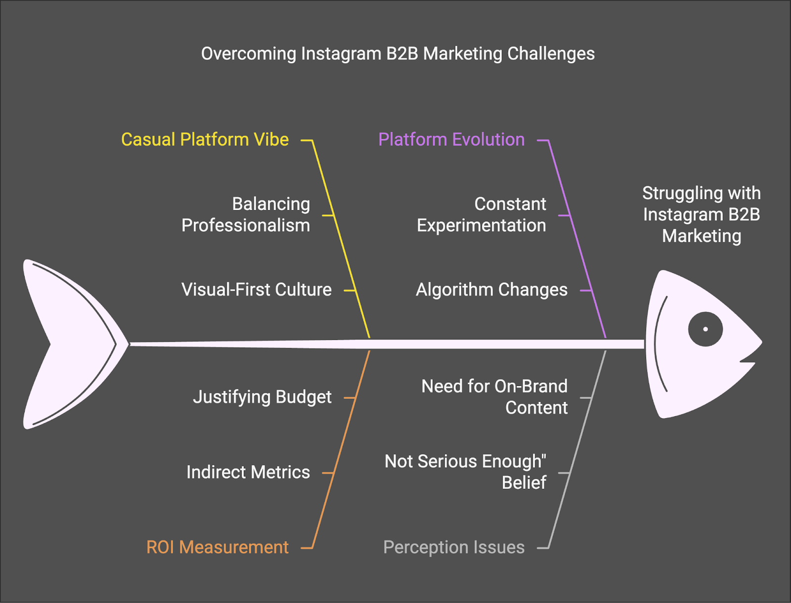 The Challenges of Instagram B2B Marketing