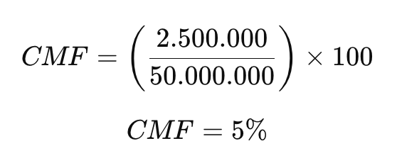 Fórmula do CMF aplicada dentro do exemplo, que inclui um custo de 2.500.000 dividido pelo faturamento bruto de 50.000.000, multiplicado por 100.