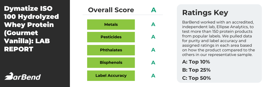 Dymatize ISO 100 Hydrolyzed Whey Protein Gourmet Vanilla Protein Scorecard