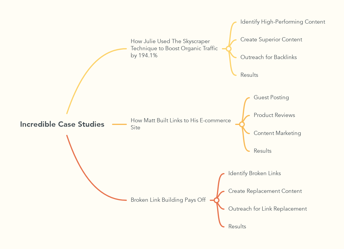 Incredible Case Studies