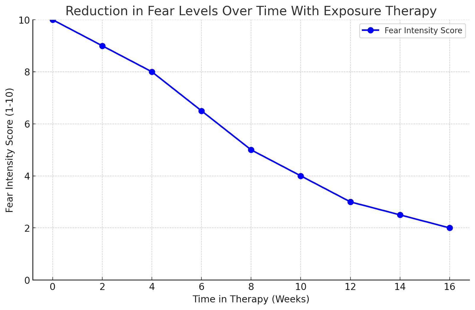 Line chart showing the reduction in fear intensity levels over 16 weeks of exposure therapy for emetophobia.