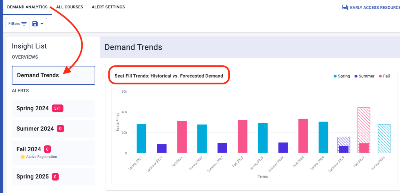 The dashboard for Demand Analytics, showing the Demand Trends chart for Seat Fill Trends