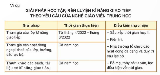 CHỦ ĐỀ 9 RÈN LUYỆN PHẨM CHẤT, NĂNG LỰC PHÙ HỢP VỚI NHÓM NGHỀ LỰA CHỌNHOẠT ĐỘNG 1: Đánh giá điểm mạnh, điểm yếu của bản thân đối với từng nhóm nghề.Câu 1: Đánh giá điểm mạnh, điểm yếu của bản thân đối với từng nhóm nghềGợi ý đáp án:Nhóm nghề Nhân viên dịch vụ cá nhân + Đặc trưng, yêu cầu của nhóm nghề: biết giao tiếp, linh hoạt, có trách nhiệm+ Điểm mạnh của bản thân: Học tốt môn tiếng Anh, có tinh thần trách nhiệm,…HOẠT ĐỘNG 2: Xác định sự phù hợp về phẩm chất, năng lực của bản thân đối với nhóm nghề/nghề lựa chọnCâu 1: Xác định nhóm nghề/nghề lựa chọn trong số các nhóm nghề/nghề (đã tìm hiểu ở Chủ đề 8) Gợi ý đáp án:Hướng dẫn viên du lịch Câu 2: Dựa trên kết quả Hoạt động 1, xác định sự phù hợp giữa phẩm chất, năng lực của bản thân với những yêu cầu của nhóm nghề/nghề lựa chọnGợi ý đáp án:Phẩm chất, năng lực của bản thânNhóm nghề lựa chọn: Hướng dẫn viên du lịchPhù hợpChưa phù hợpCó trách nhiệm với công việcx Giỏi ngoại ngữx Thích khung cảnh khi du lịchx Ngại giao Ngại giao tiếp xHOẠT ĐỘNG 3: Đánh giá khó khăn, thuận lợi trong quá trình xây dựng và thực hiện kế hoạch rèn luyện bản thân theo nhóm nghề đã lựa chọnCâu 1: Suy ngẫm về quá trình xây dựng và thực hiện kế hoạch rèn luyện bản thân theo định hướng nghề nghiệp của em. Gợi ý đáp án:Quá trình xây dựng và thực hiện kế hoạch rèn luyện bản thân theo định hướng nghề nghiệp là một quá trình quan trọng trong việc phát triển và tiến bộ trong công việc của bản thân. Quá trình này có thể bao gồm những bước sau:Xác định mục tiêuXác định kỹ năng cần phát triểnTạo kế hoạch học tập và rèn luyệkmThực hiện kế hoạchĐánh giá và điều chỉnhKế hoạch tiếp theoCâu 2: Tự đánh giá khó khăn, thuận lợi trong quá trình xây dựng và thực hiện kế hoạch rèn luyện bản thân theo nhóm nghề lựa chọn. Gợi ý đáp án:Nội dung đánh giáThuận lợiKhó khănXây dựng kết hoạch rèn luyện Xác định được các mục tiêu mà mình hướng tới Có được sự hỗ trợ của người khácKhông biết mục tiêu nào là quan trọng nhất đối với bản thânHạn chế về tài chínhThực hiện kế hoạch rèn luyệnCó cơ hội rèn luyện thực tếHọc thêm được nhiều kỹ năng mớiThiếu thời gianThiếu kiên nhẫnCâu 3: Chia sẻ với các bạn về những thuận lợi và khó khăn trong quá trình xây dựng kế hoạch rèn luyện bản thân.Gợi ý đáp án:HS tự chia sẻHOẠT ĐỘNG 4: Đề xuất giải pháp học tập, rèn luyện theo nhóm nghề/ nghề lựa chọn. Câu 1: Đề xuất các giải pháp học tập, rèn luyện theo nhóm nghề/ nghề lựa chọn của bản thân.Gợi ý đáp án:Câu 2: Chia sẻ giải pháp của bản thân và lắng nghe, học hỏi các giải pháp của các bạn. Gợi ý đáp án:Học sinh tự thực hành HOẠT ĐỘNG 5: Thực hiện giải pháp học tập, rèn luyện theo nhóm nghề/ nghề lựa chọn. 