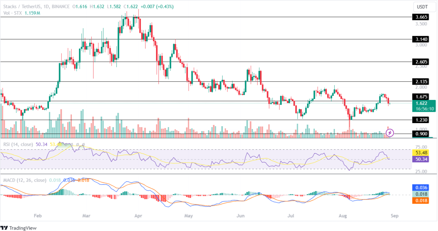 Stacks September 2024 price targets