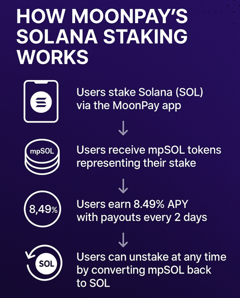 Solana Staking: The payments giant simplifies liquid staking for retail users, though New York and EU customers remain excluded