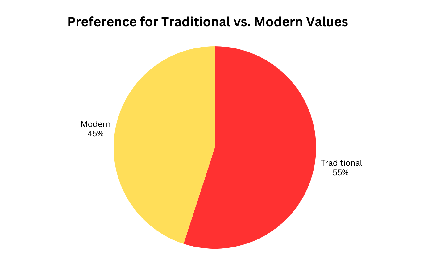 Pie chart showing 55% preference for traditional values and 45% for modern values in Nagpur families.