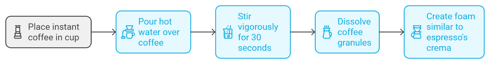 Step-by-step process of making espresso with instant coffee: place instant coffee in a cup, pour hot water over it, stir vigorously for 30 seconds to dissolve the coffee granules, and create foam similar to espresso's crema.
