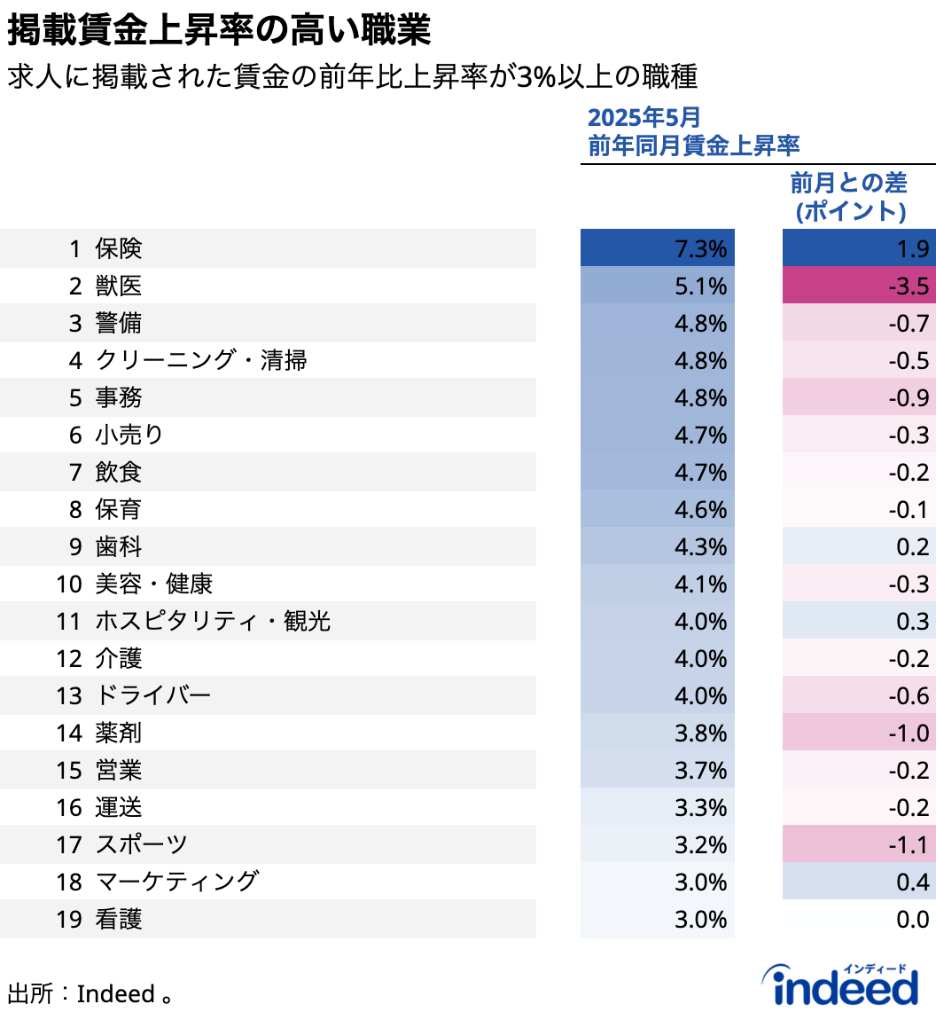 Indeed掲載賃金上昇率が2025年5月に3%以上を記録した職種カテゴリと、その賃金上昇率および前月との差分（ポイント）を掲載。