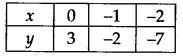 NCERT Solutions for Class 9 Maths Chapter-4 Linear Equations in Two Variables/ Ex 4.3 Q4