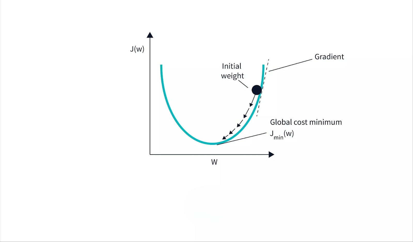 Gradient Descent Process