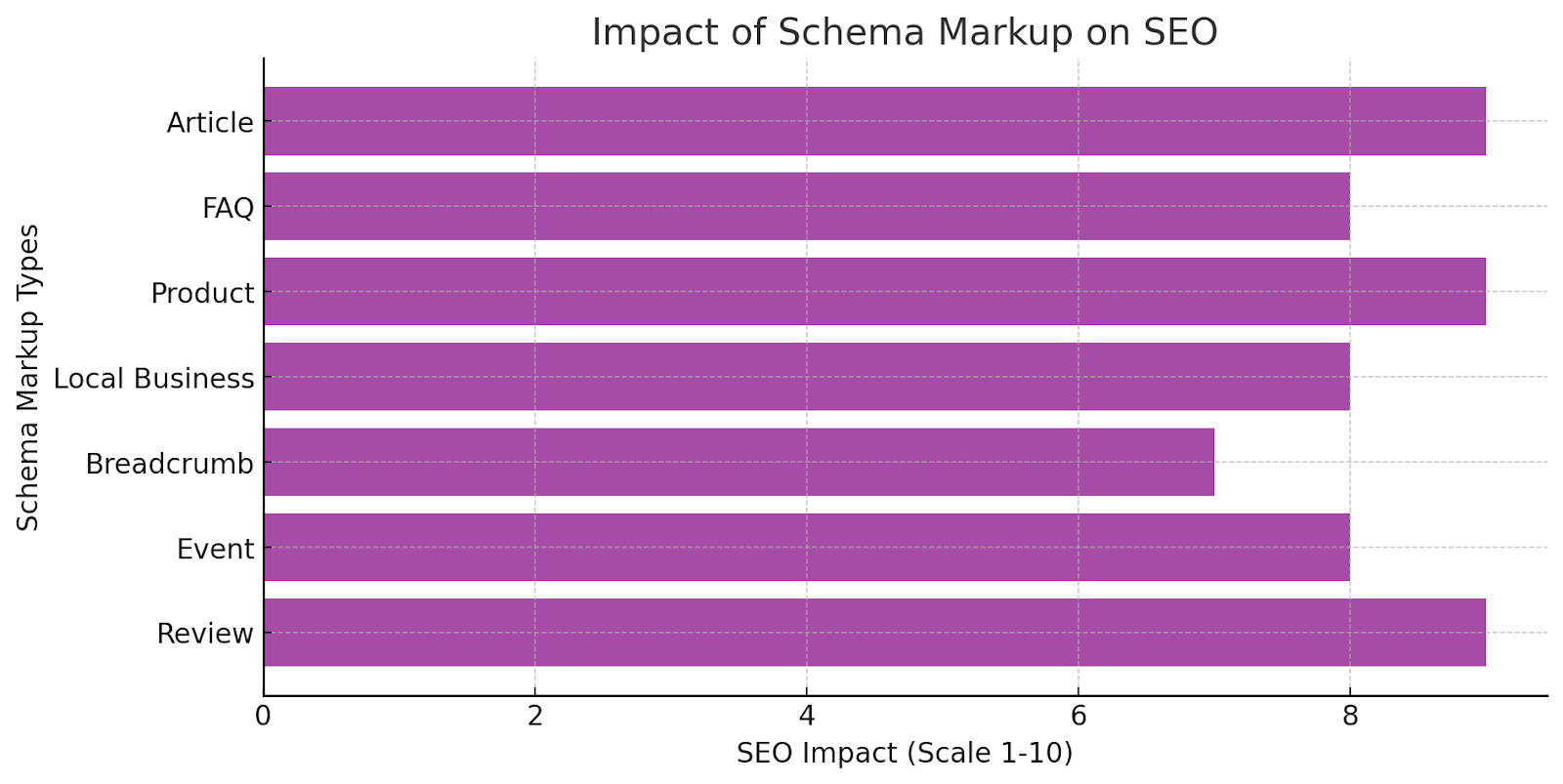 Impact of Schema Markup on SEO