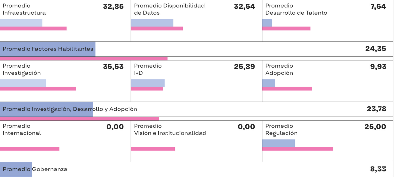 Paraguay enfrenta desafíos en materia de inteligencia artificial, pero tiene potencial para crecer, sostiene Cepal