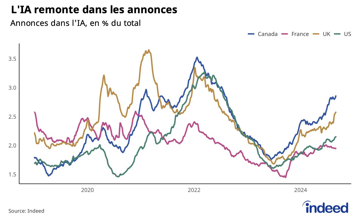 Diagramme linéaire montrant la part des emplois liés à l'IA par rapport à l'ensemble des offres d'emploi de 2019 à 2024. La part des emplois liés à l'IA a connu une reprise ces derniers mois.