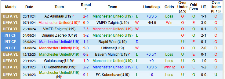 Thống kê phong độ 10 trận đấu gần nhất của Man United(U19)