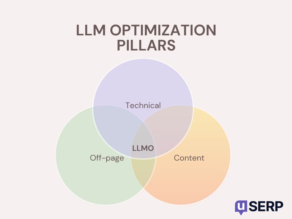 LLM Optimization pillars
