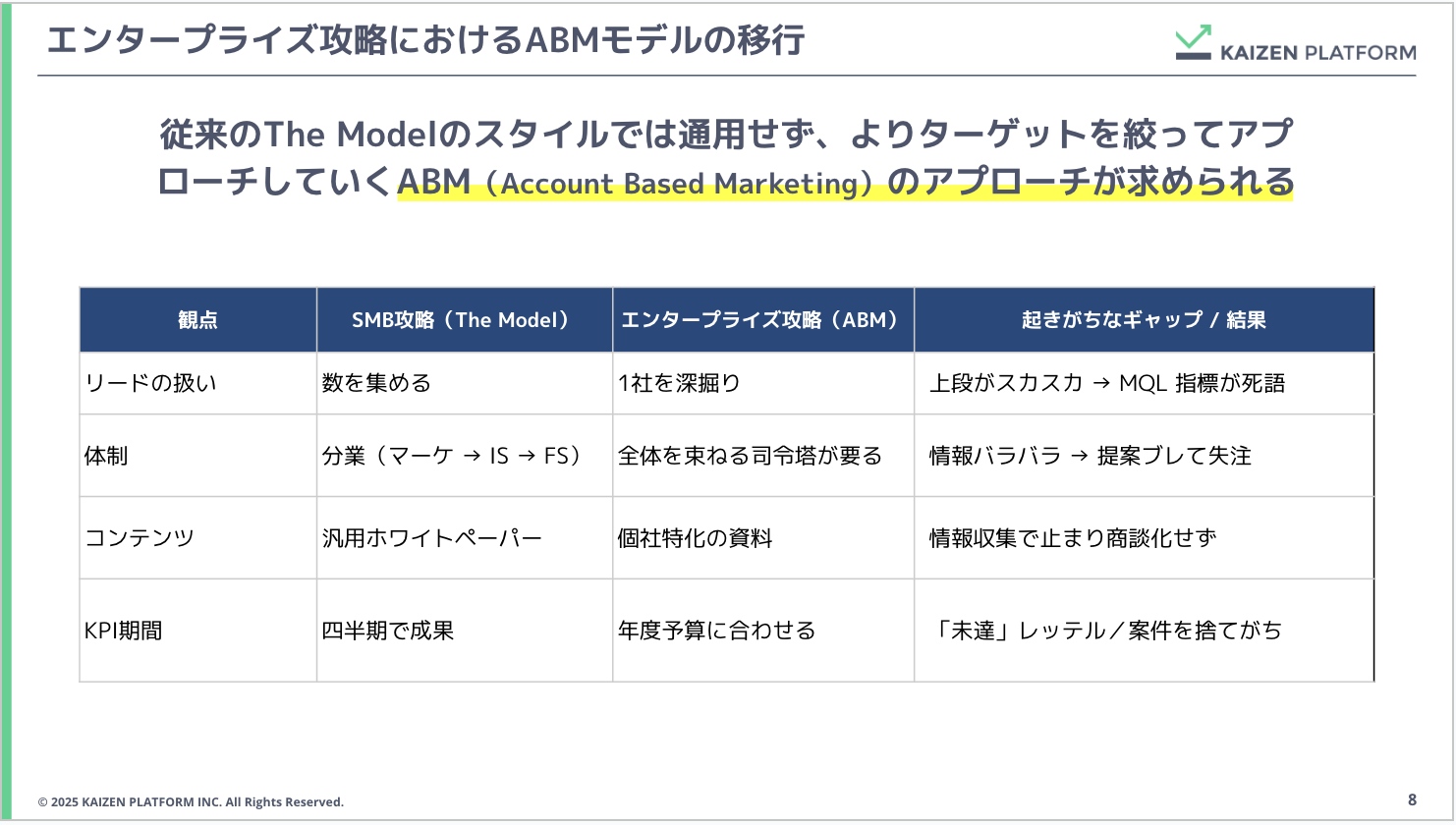 エンタープライズ攻略におけるABMモデルの移行