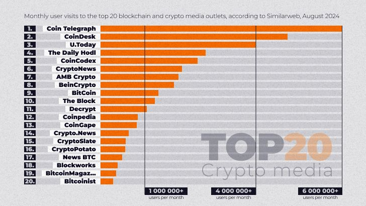 U.Today becomes world's third most-visited site on crypto