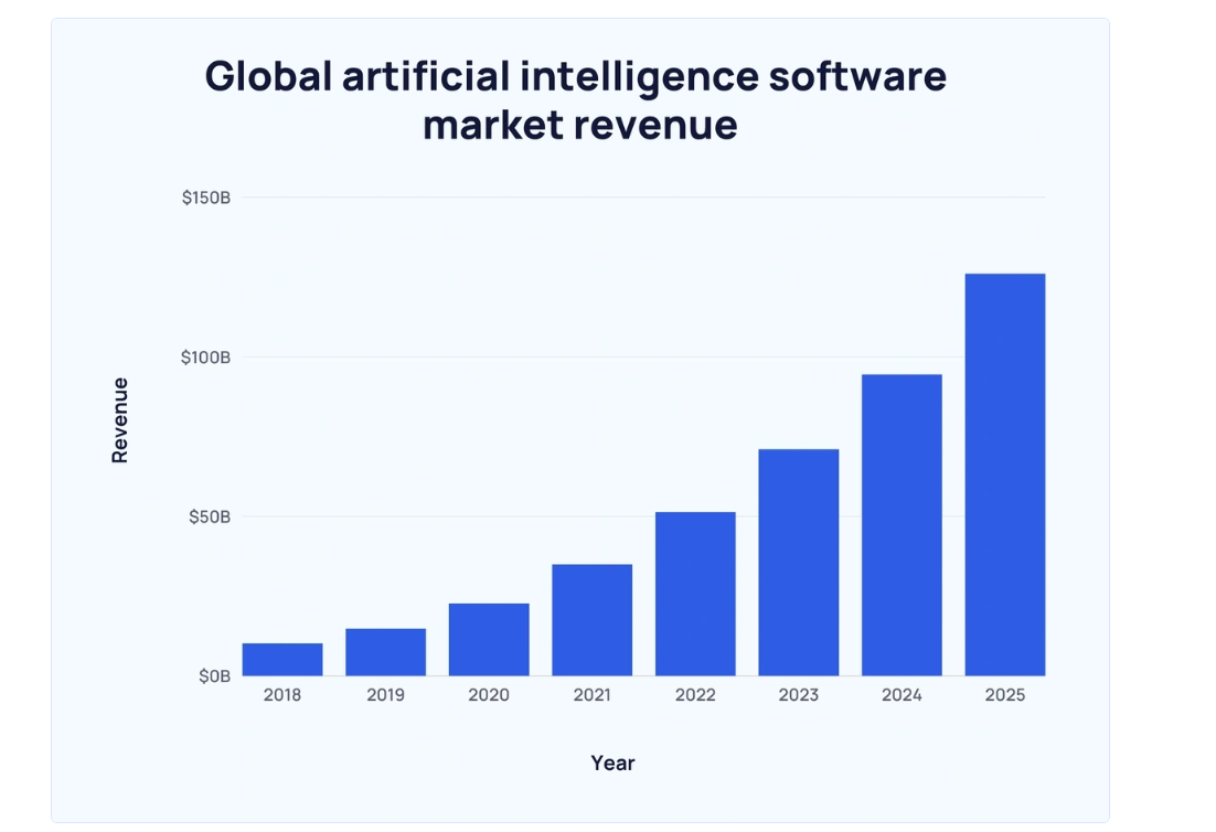 Global Aritifical Intelligence Software