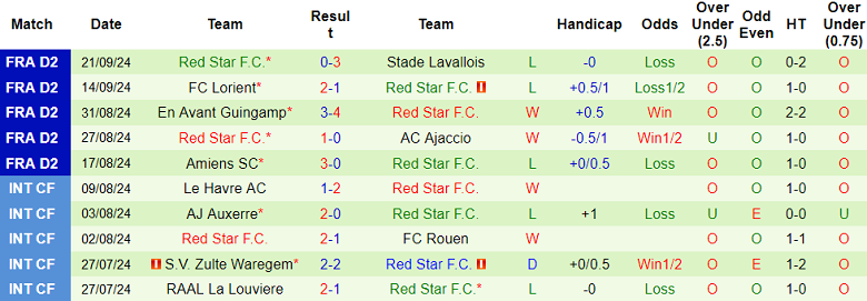 Thống kê 10 trận gần nhất của Red Star FC