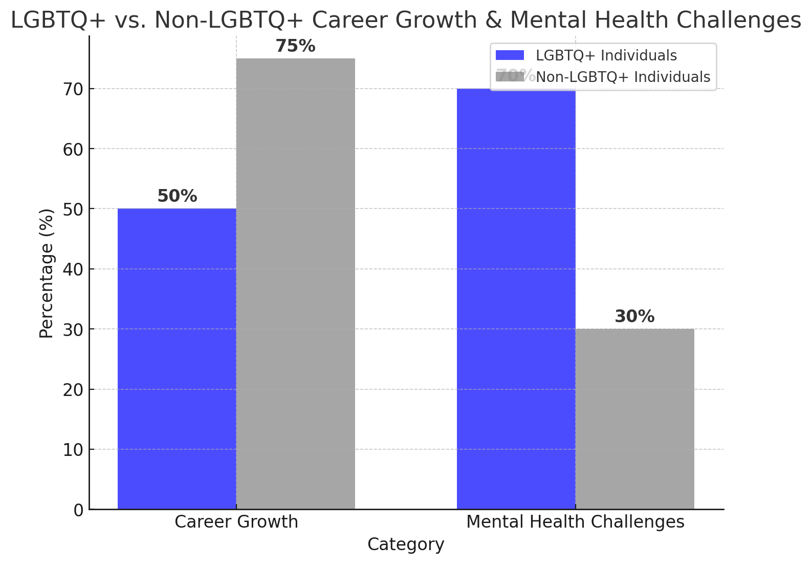 Bar chart comparing career growth and mental health challenges of LGBTQ+ vs. non-LGBTQ+ individuals