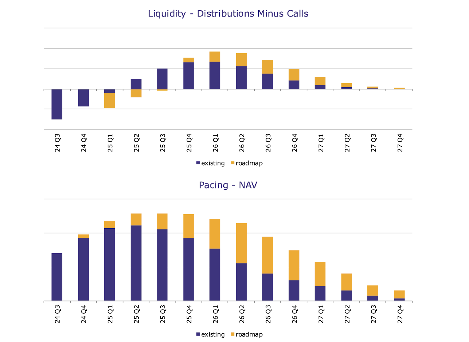 Liquidity and NAV projections