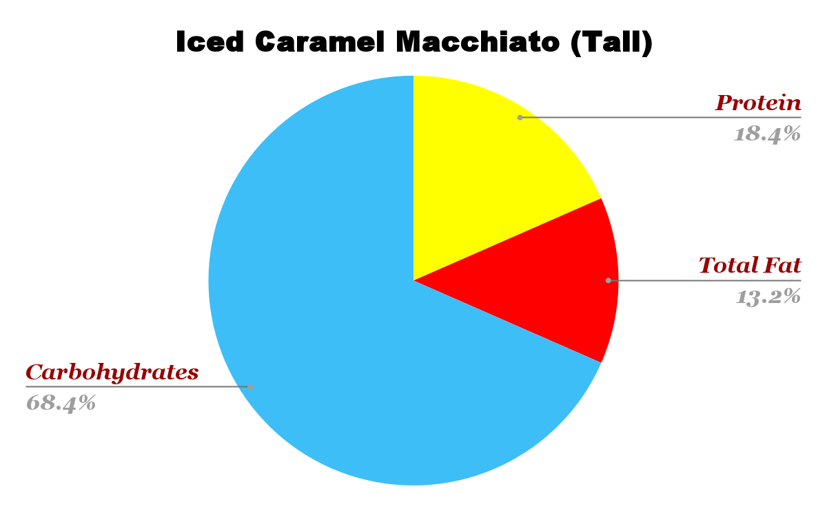 Strabucks Iced Caramel Macchiato Nutrition chart