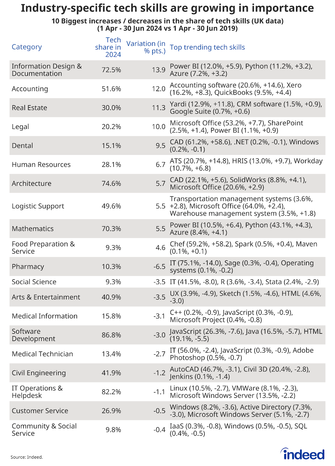 Table: Industry-specific tech skills are growing in importance — Shows the categories with the biggest increases and decreases in tech skill shares from Q2 2024 compared with the same period in 2019. Information design & documentation saw the biggest increase. 