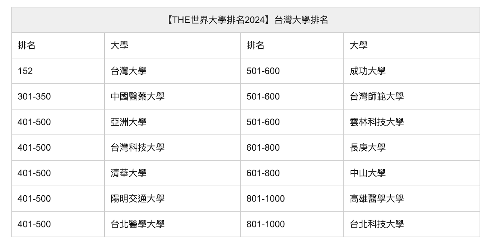 30歲~80歲的新鮮事  # 25   世界大學