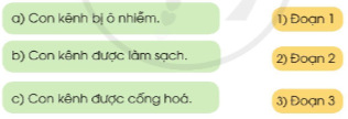 BÀI 13 : CUỘC SỐNG ĐÔ THỊBÀI ĐỌC 4 : CON KÊNH XANH GIỮA LÒNG THÀNH PHỐ