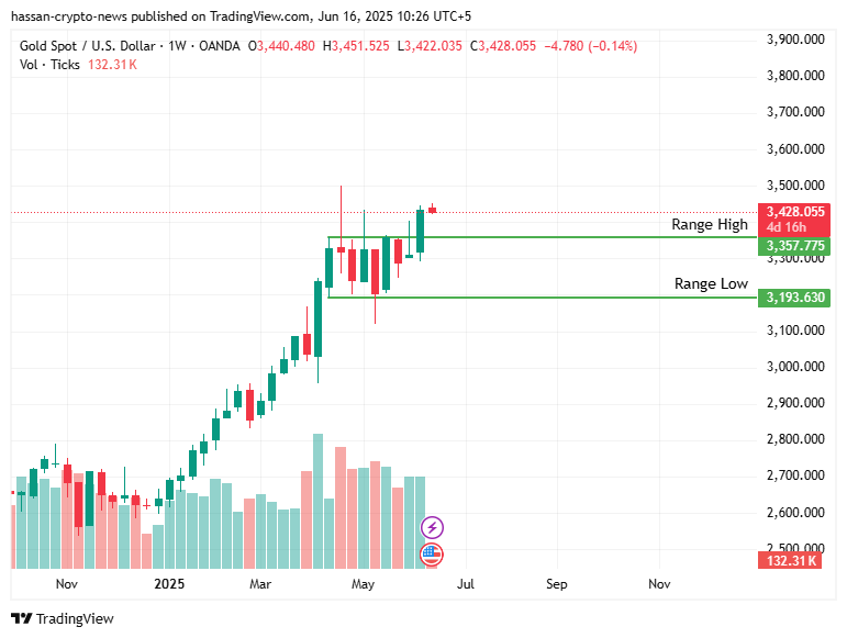 XAUUSD weekly forecast: fundamentals push gold higher, $3700 a possibility? - 1