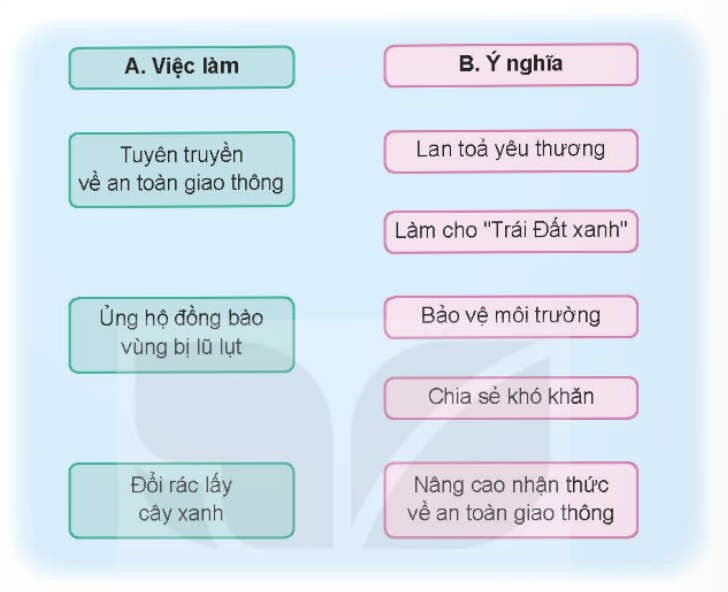 BÀI 5. HOẠT ĐỘNG KẾT NỐI VỚI CỘNG ĐỒNGMỞ ĐẦUCâu hỏi: Theo em, mọi người trong hình 1 đang làm gì? Em đã tham gia các hoạt động như vậy chưa?Giải nhanh:Mọi người trong hình 1 đang vẽ tranh tường Em đã tham gia các hoạt động như vậy ở trường.KHÁM PHÁCâu hỏi: Quan sát hoạt động của trường Minh, Hoa trong mỗi hình và cho biết:Các bạn đã tham gia hoạt động kết nối nào với cộng đồng?Ý nghĩa của các hoạt động đó.Nhận xét sự tham gia của các bạn.Giải nhanh:Các bạn tham gia hoạt động: ủng hộ các bạn vùng lũ lụt và đổi rác lấy cây xanh Ý nghĩa của các hoạt động đó:Hình 2: Giúp đỡ các bạn có hoàn cảnh khó khăn Hình 3: Bảo vệ môi trường luôn tươi xanh.Các bạn tham gia rất sôi nổi, tích cực và hào hứng.THỰC HÀNHCâu 1: Kể tên những hoạt động kết nối với cộng đồng của trường em.Giải nhanh:Ủng hộ sách vở và quần áo cho học sinh vùng cao, học sinh vùng lũ.Ủng hộ quỹ phòng chống dịch COVID - 19.Làm các sản phẩm từ nguyên liệu tái chế Đổi các sản phẩm như pin, chai nhựa, vỏ hộp sữa để lấy cây xanh.Câu 2: Em đã tham gia hoạt động nào? Em thích hoạt động nào nhất? Vì sao?Giải nhanh:Em đã tham gia tất cả các hoạt động trên, em thích nhất hoạt động ủng hộ sách vở và quần áo cho học sinh vùng cao và vùng lũ vì đây là nó tạo điều kiện tốt nhất cho các bạn có hoàn cảnh khó khăn có cơ hội đi học tốt hơn.KHÁM PHÁCâu hỏi: Quan sát hình và cho biết:Tên, địa điểm tổ chức hoạt động.Nêu ý nghĩa và nhận xét của em về sự tham gia của các bạn trong hoạt động đó.Giải nhanh:Tên: Tìm hiểu về an toàn giao thông.Địa điểm tổ chức: trường em.Ý nghĩa: Giúp các bạn học sinh hiểu thêm về các kiến thức, biển báo khi tham gia giao thông.Nhận xét: Các bạn đều hào hứng và sôi nổi tham gia hoạt động này.THỰC HÀNHCâu hỏi: Ghép thẻ chữ ở cột A với cột B cho phù hợp.Giải nhanh:VẬN DỤNG