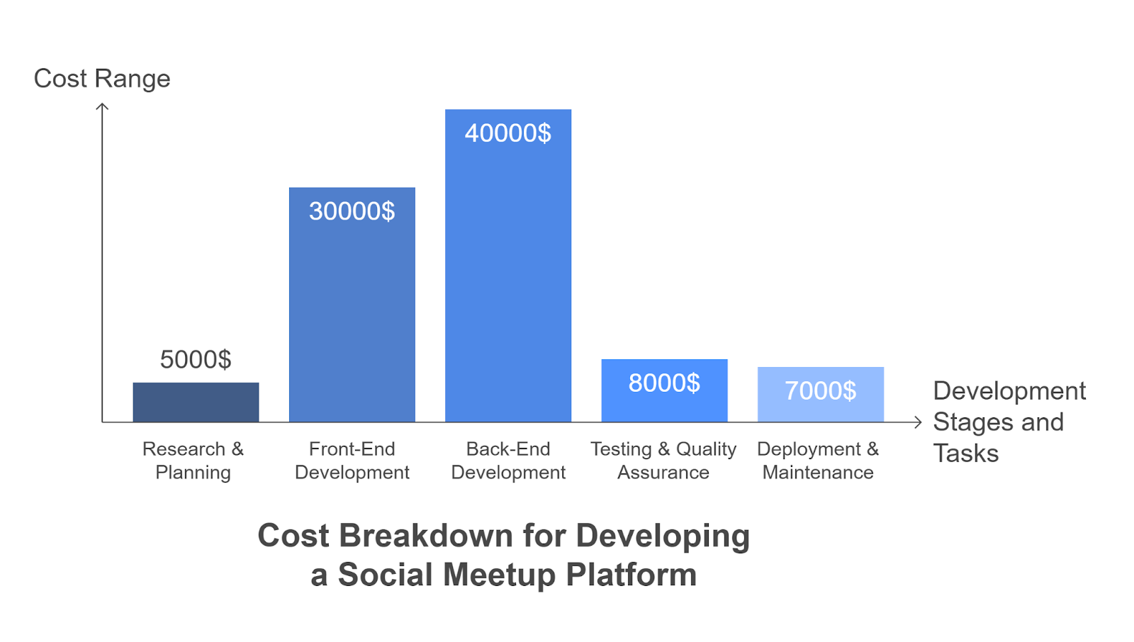 Cost of Developing a Social Meetup Platform like Timeleft