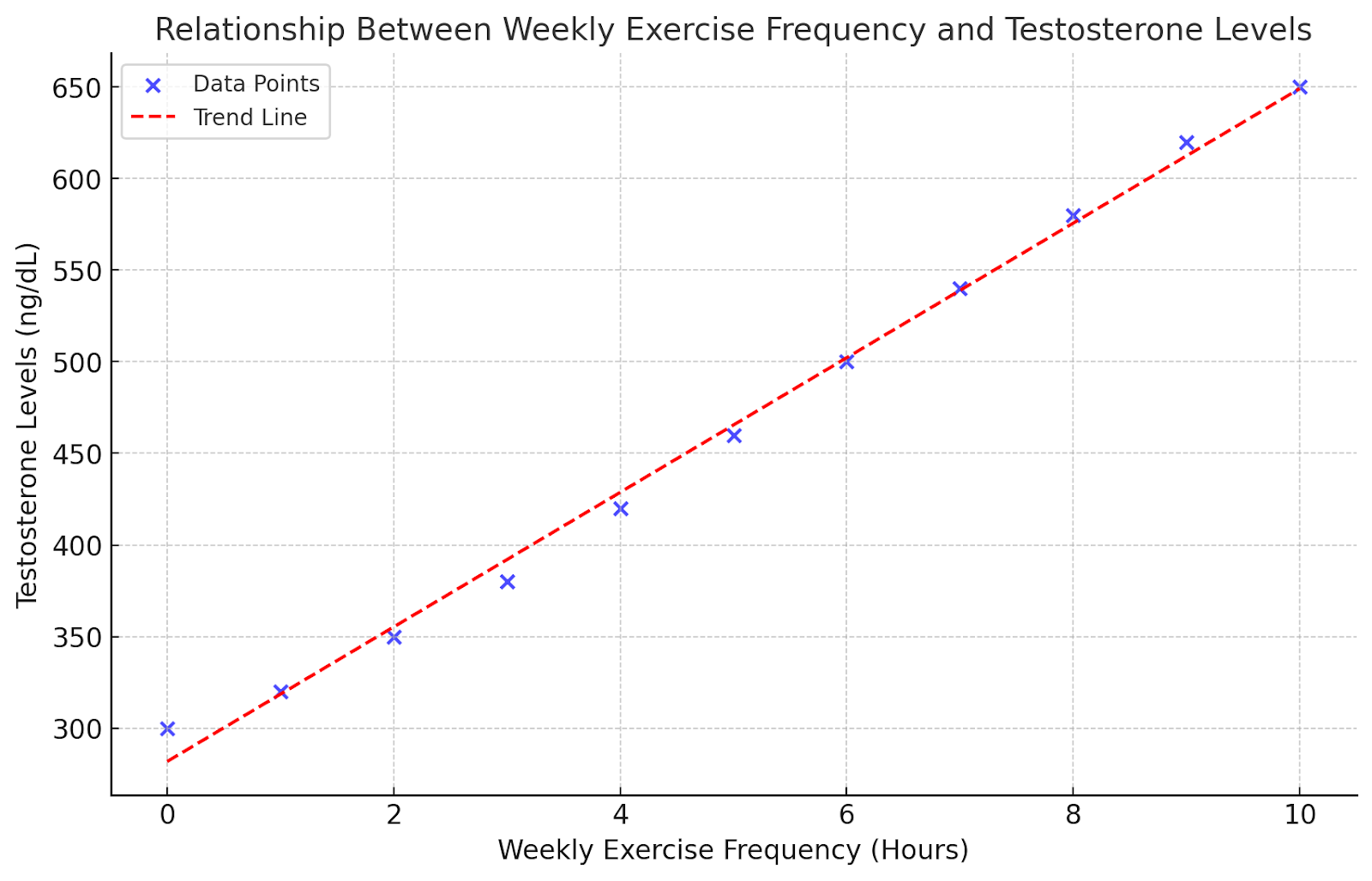 Graph showing the positive correlation between weekly exercise hours and testosterone levels boost.