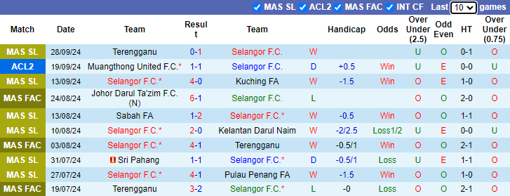 Thống kê phong độ 10 trận đấu gần nhất của Selangor