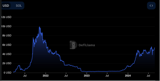 Solana TVL Growth