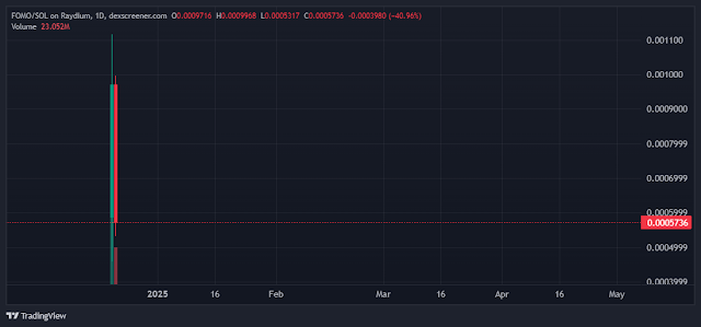 How Safe Is Fomo Token On Solana