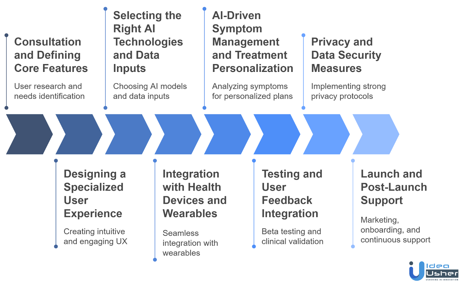 Development Process for Building an AI PCOS Management App