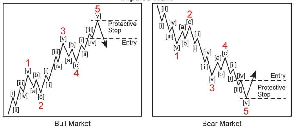 A diagram of a bearish line
            Description automatically generated
