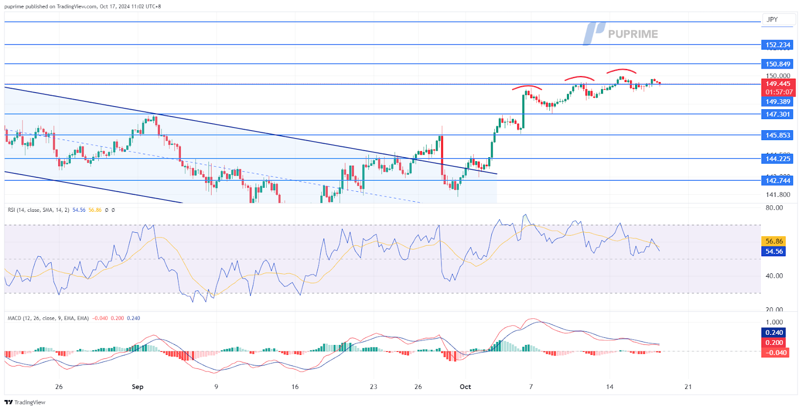 USD/JPY 17102024