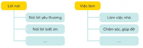 CHỦ ĐỀ 2: GÁN KẾT YÊU THƯƠNG TRONG GIA ĐÌNHTUẦN 5