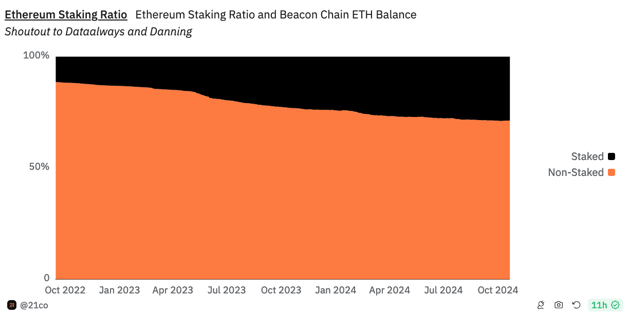 Courbe de l'évolution du pourcentage d'ETH déposés en staking